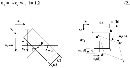 Fig. 2.2 – Componentes de deslocamento de elemento de placa 