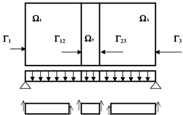 Fig. 5.1 – Exemplo para placa apoiada dividida em três subdomínios ΩΩΩΩ1ΩΩΩΩ2ΩΩΩΩ3ΓΓΓΓ3 ΓΓΓΓ1 ΓΓΓΓ12 ΓΓΓΓ23 