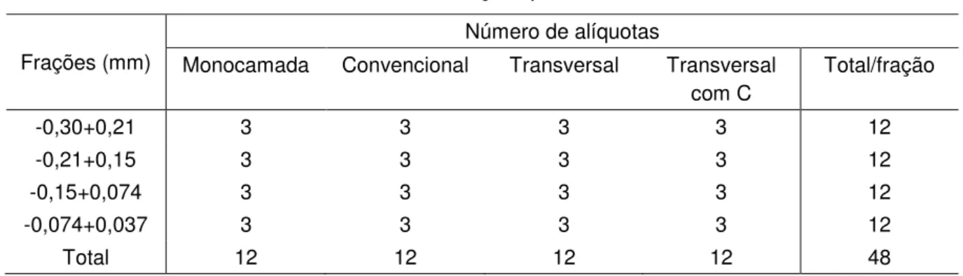 Tabela 2  –  Quantidade de seções polidas confeccionadas. 