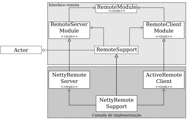 Figura 3.3: Relacionamento entre os componentes remotos.