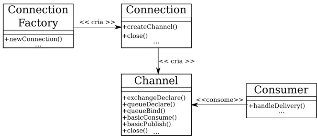 Figura 4.4: RabbitMQ Java API – Relação entre classes de transporte e sessão.