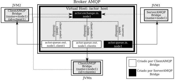 Figura 5.1: Estrutura para troca de mensagens via message broker AMQP.