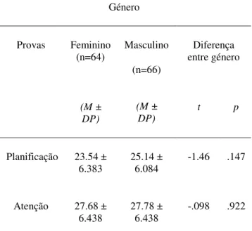 Tabela 2 - Estatística descritiva e valores do  teste t  para as variáveis de planificação e atenção de  acordo com o género masculino e feminino
