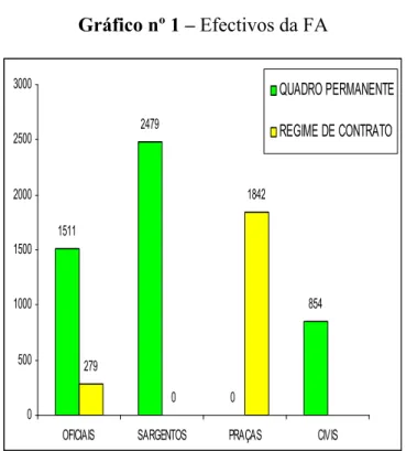 Gráfico nº 1 – Efectivos da FA  1511 2479 0 85427901842 0 50010001500200025003000