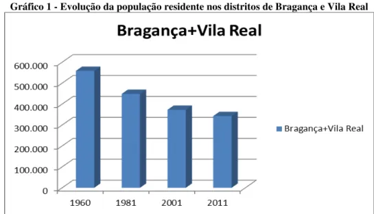 Gráfico 1 - Evolução da população residente nos distritos de Bragança e Vila Real 