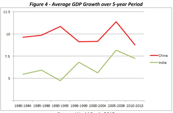 Figure   4  ‐  Average   GDP   Growth   over   5 ‐ year   Period  