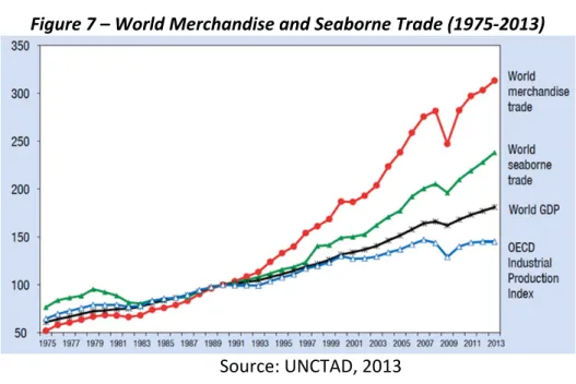 Figure   7   –   World   Merchandise   and   Seaborne   Trade   (1975 ‐ 2013)  