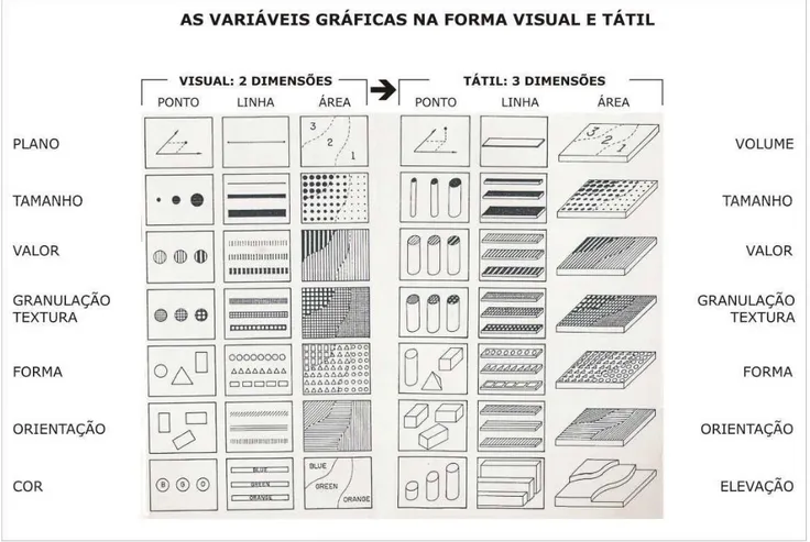 Figura 3 – As Variáveis Gráficas na Forma Visual e Tátil Fonte: (VASCONCELLOS, 2007 p