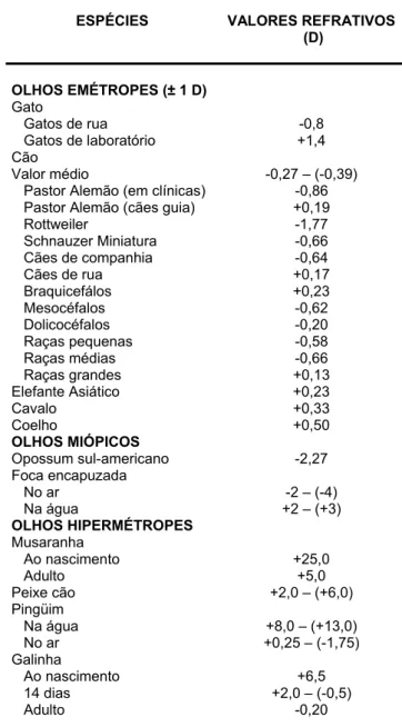 Tabela 2 – Valores refrativos em animais de acordo com a espécie e raça 