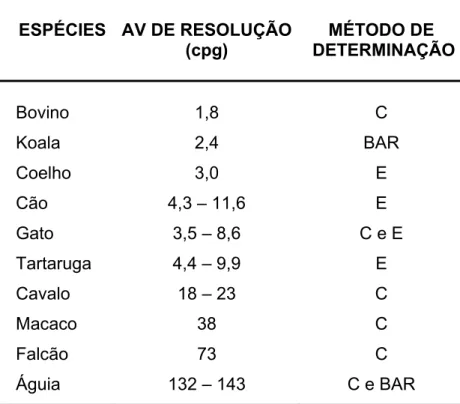 Tabela 4 – Acuidade visual de resolução em algumas espécies animais 