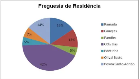 Gráfico 4: Distribuição dos utentes referenciados ao Pro-Actus por freguesia de residência 