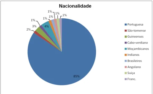 Gráfico 6: Distribuição dos utentes referenciados ao Pro-Actus por nacionalidade 