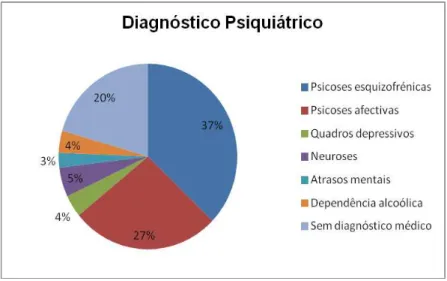 Gráfico 12: Distribuição de utentes referenciados ao Pro-Actus por diagnóstico psiquiátrico 