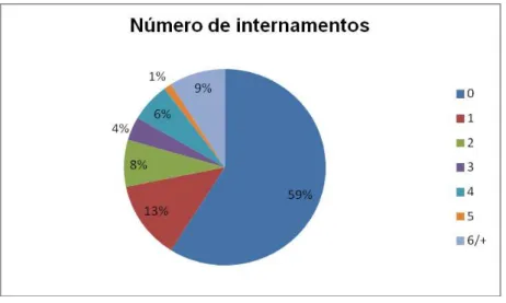 Gráfico 14: Distribuição de utentes referenciados ao Pro-Actus por número de internamentos 