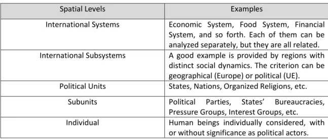 Table 1. Spatial levels of Analysis in International Relations 