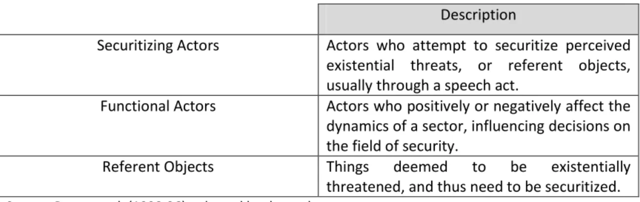 Table 2. Actors and Referent Objects: a RCS contribution to Security Studies  Description 