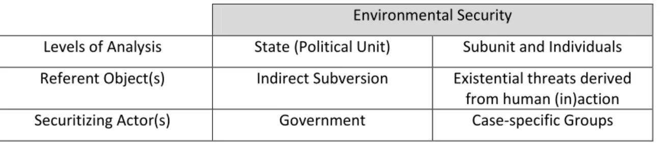 Table 7. Environmental Security in Human Security studies 
