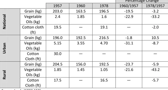 Table  13.  Urban  and  Rural  Consumption  of  Foodgrains¹,  edible  Vegetable  Oils,  and  Cotton Cloth², 1957, 1960, and 1978 