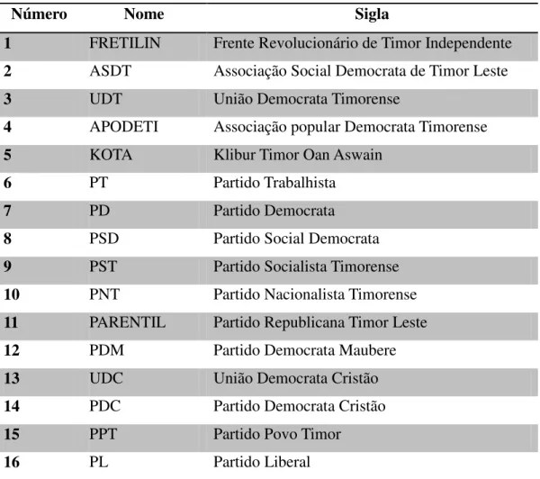 Tabela 1  –  Os partidos políticos que aparecer nas eleições de 2002  6