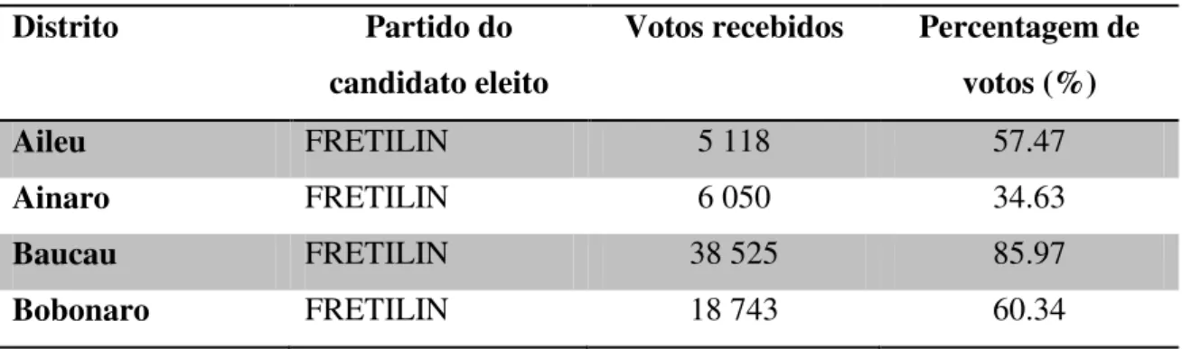 Tabela 5 – Resultados por partidos na votação para representante distrital (Sousa, 2004:63) 