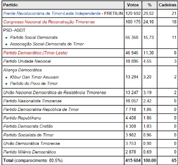Tabela 6 – Resultados das eleições legislativas de 2007 21
