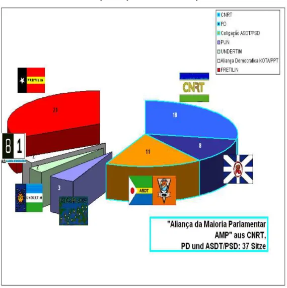 Gráfico 1 – Os partidos políticos com assentos parlamentar 22