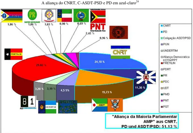 Gráfico 2 – Resultado final das eleições parlamentares de 2007   A aliança do CNRT, C-ASDT-PSD e PD em azul-claro 24   