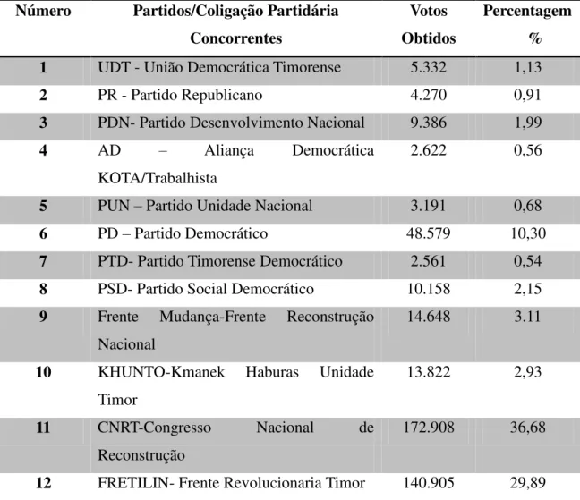 Tabela 7: Partidos /Coligação Partidária na eleição Parlamentar em 2012 