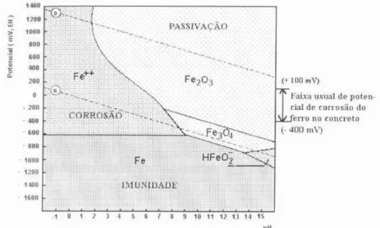 Figura 2.1: Diagrama de equilíbrio termodinâmico do metal ferro em meio aquoso a  25 ºC (POURBAIX, 1974, ampliado por CASCUDO, 1997)