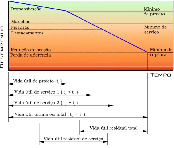 Figura 2.3: Conceituação de vida útil das estruturas de concreto com relação à   corrosão das armaduras de TUUTI (1982), ampliado por HELENE  (1993)