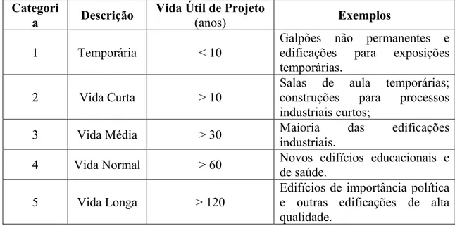 Tabela 2.1: Categorias de vida útil de projeto para edificações (BSI, 1992). 
