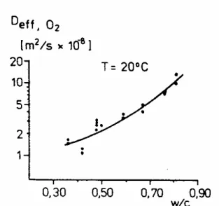 Figura 4.1: Coeficiente de difusão do O 2  em função da relação água cimento para  cimento Portland comum (TUUTTI, 1982)
