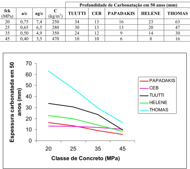 Tabela 4.7: Comparação  da  profundidade  de carbonatação em 50 anos a partir dos  modelos de TUUTTI, PAPADAKIS, CEB, HELENE e THOMAS
