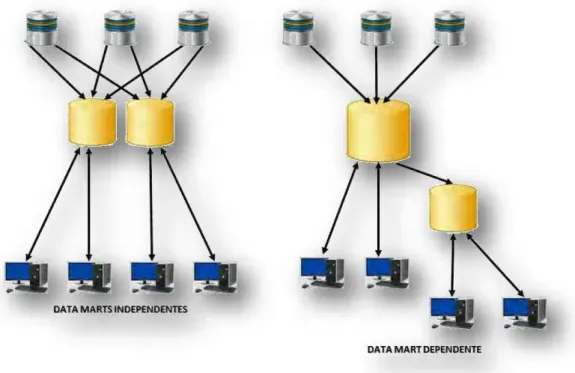 Ilustração 13 - Arquitetura para implementação de Data Marts independentes e dependentes  (fonte: adaptado de (Gardner, 1998))