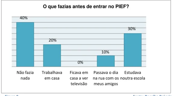 Figura 9                                      Fonte: Recolha Própria