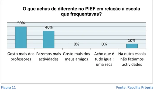 Figura 11                             Fonte: Recolha Própria