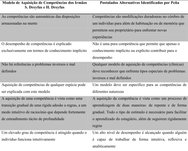 Tabela 6 - Modelo de Stuart Dreyfus e Hubert Dreyfus e postulados alternativos de Adolfo Peña 