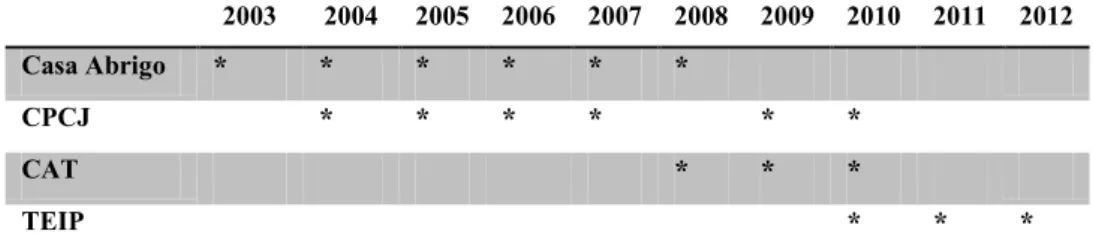 Tabela 16 - Trabalhador social 2003-2012 