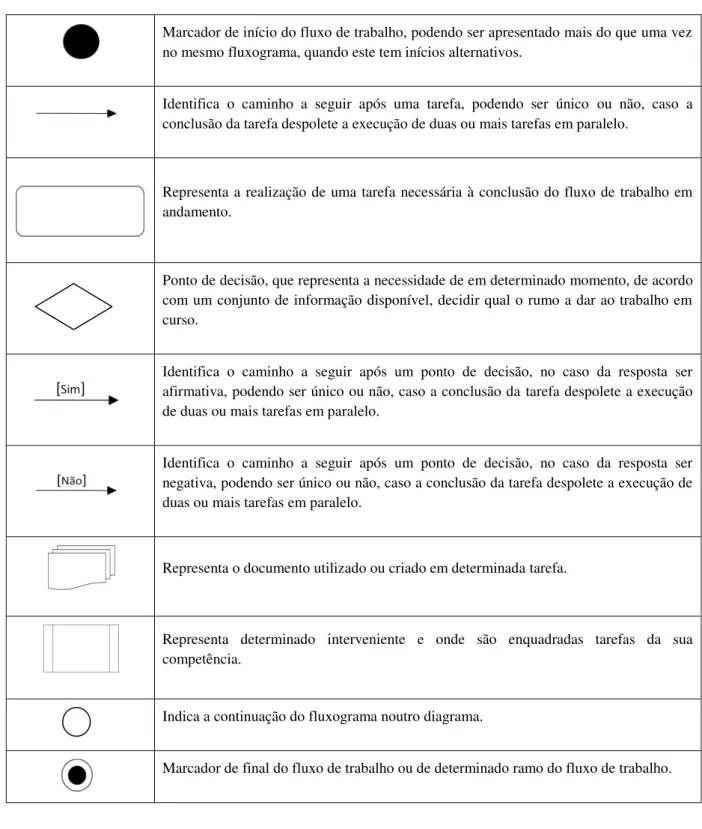 Figura 5 – Simbologia dos fluxogramas 