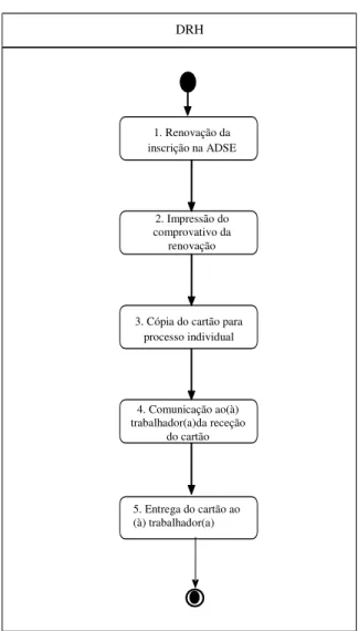 Figura 9 - Renovação da inscrição de trabalhadores na ADSE  