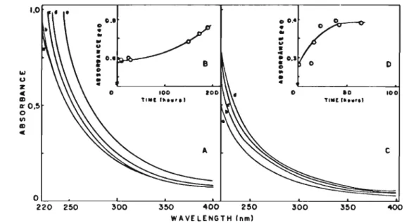 FIG. 3. Speetra of sonicaled DODAC vesicles 9.5 mAl (A) or of sonicaled DHP vesicles 7.0 mM (C) as a funetion oflime