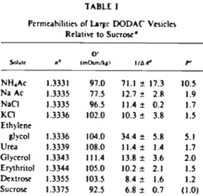 Figure 3B presents data for DODAC 5On·