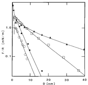 Figure 1. Force between layers of DHP deposited onto hydrophobed mica surfaces measured as a function of surface separation in a range of NaCI solutions