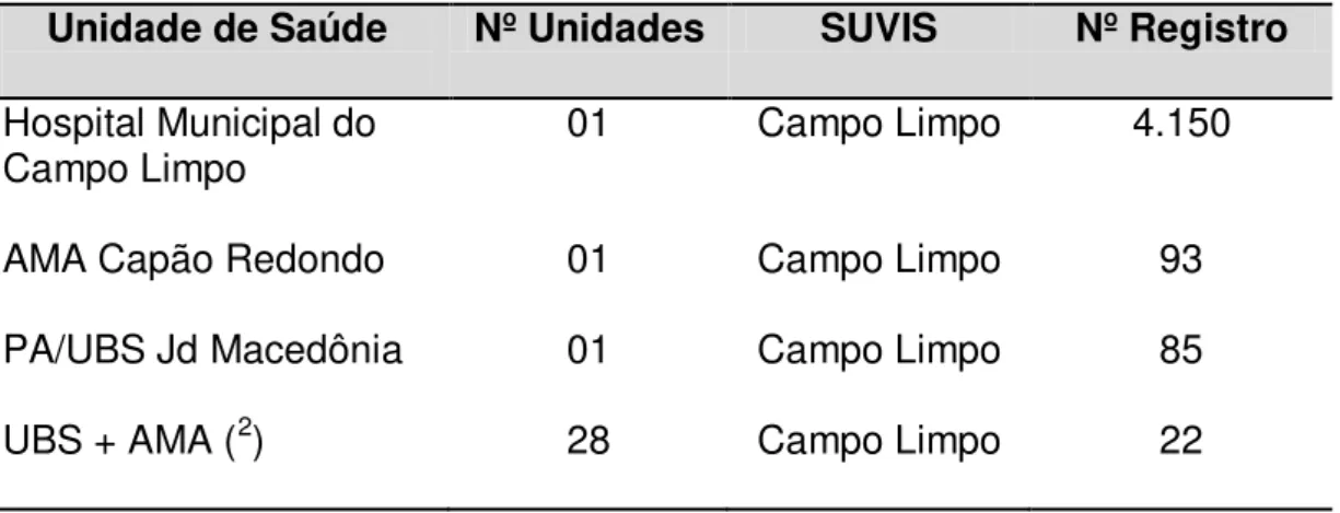 Tabela 1  –  Unidades  de  Saúde  segundo  SUVIS:  número  de  registro  no  SIVVA e número de unidades