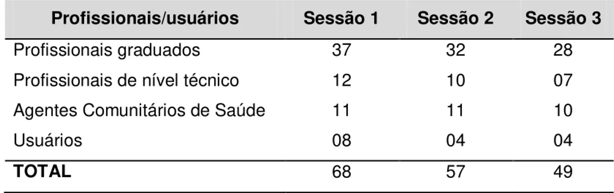 Tabela  6  –  Participantes  da  Oficina  de  Trabalho  por  sessão  e  por  vínculo  com a ESF/UNASP do Capão Redondo, Município de São Paulo  –  2012   