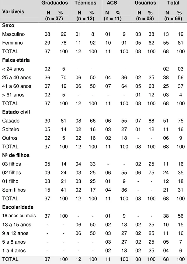 Tabela 7  –  Perfil sócio-demográfico dos participantes da pesquisa no Distrito  do Capão Redondo, São Paulo – 2012  