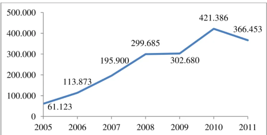 Gráfico 1 – Expansão do Crédito Imobiliário – Unidades Financiadas  FONTE: ABECIP (2011) 