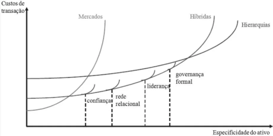 Figura 6: Formas híbridas de governança  FONTE: Adaptado de Menard (2004, p. 369) 