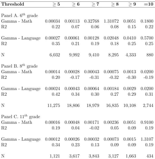 Table 4 Ű Non-linear Least Squares estimates of studentsŠ gamma parameters (cost) Threshold ≥ 5 ≥ 6 ≥ 7 ≥ 8 ≥ 9 =10 Panel A