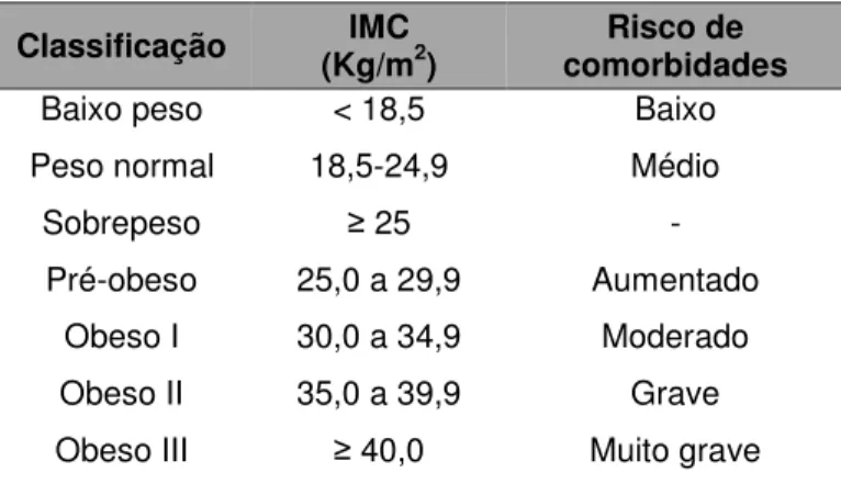 Tabela I: Classificação do peso dos indivíduos adultos (acima de 18 anos) segundo o Índice de massa  corporal (Diretrizes Brasileiras de Obesidade)